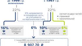 Что такое базовая и страховая пенсии в Верный