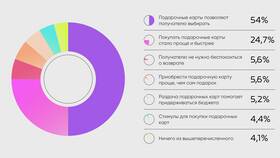 Подарочная карта Рив Гош: как выбрать и использовать в Верный