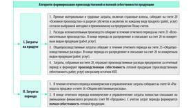 В то время как расходы: стратегии управления затратами в Верный